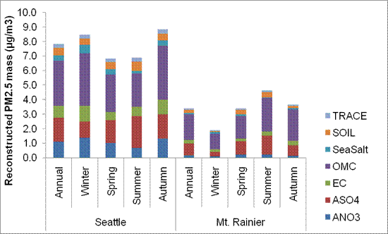 Figure 8.6. Urban (Seattle) versus rural (Mt. Rainier) annual and seasonal average reconstructed total mass (RTM). (See long description below)