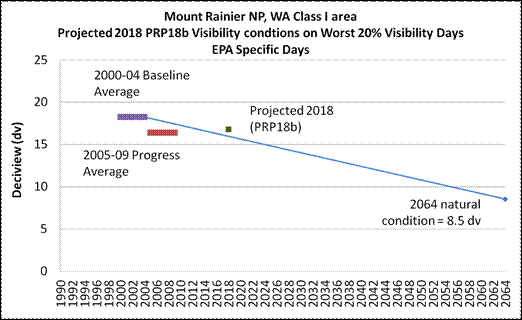 Figure 9.10. Measured (2000-04 and 2005-09) and projected (2018) progress against natural conditions goals for 2064, for four Class I Areas in Puget Sound. (a) Mount Rainier NP. (See long description below)