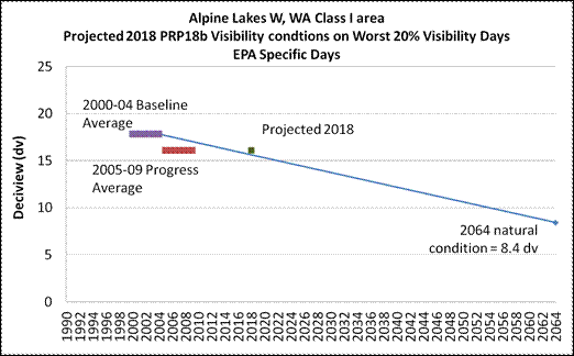 Figure 9.10. Measured (2000-04 and 2005-09) and projected (2018) progress against natural conditions goals for 2064, for four Class I Areas in Puget Sound. (b) Alpine Lakes Wilderness. (See long description below)