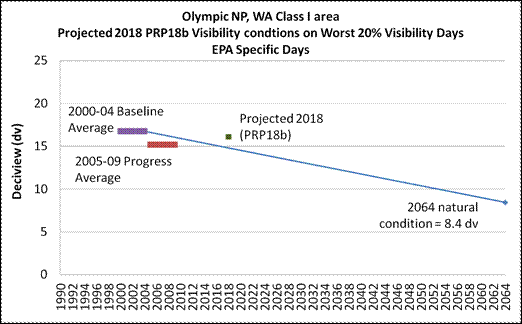 Figure 9.10. Measured (2000-04 and 2005-09) and projected (2018) progress against natural conditions goals for 2064, for four Class I Areas in Puget Sound. (c) Olympic NP. (See long description below)