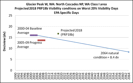 Figure 9.10. Measured (2000-04 and 2005-09) and projected (2018) progress against natural conditions goals for 2064, for four Class I Areas in Puget Sound. (d) Glacier Peak, North Cascades NP (adapted from WRAP, 2009b). (See long description below)