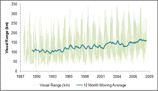 Figure 9.6. Visibility Trends at Mount Rainier (1987-2008) (See long description below)