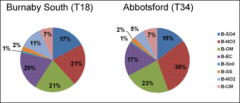Figure 9.7. Annual contributions to total reconstructed extinction by particle and gas species at Burnaby South and Abbotsford for 2003-2010. (See long description below)