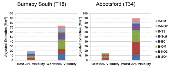 Figure 9.8. Contributions to RH filtered and boundary layer height adjusted extinction by particle and gas species for the best and worst 20% visibility conditions at Burnaby South and Abbotsford (2003 - 2010). (See long description below)
