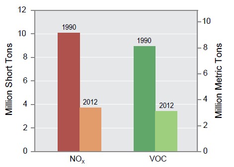 U.S. NOX and VOC PEMA Emissions and Projections