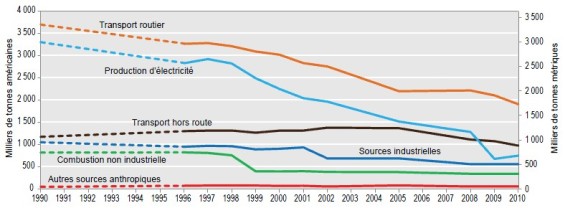 Tendances des émissions américaines d’oxydes d’azote (NOX) dans les États de la zone de gestion des émissions de polluants (de 1990 à 2010)