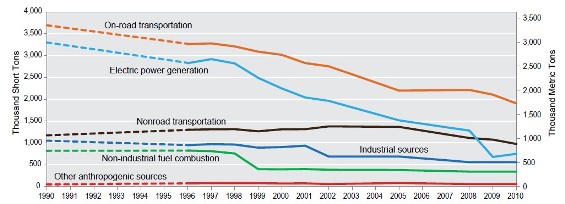 U.S. NOX Emission Trends in PEMA States, 1990-2010