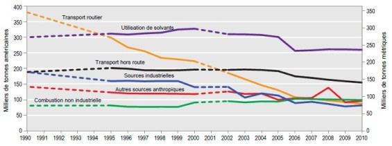 Tendances des émissions canadiennes de composés organiques volatils dans la zone de gestion des émissions de polluants (de 1990 à 2010)