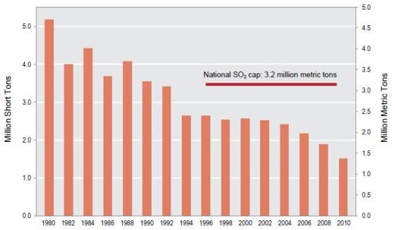 Total Canadian Emissions of SO2, 1980-2010