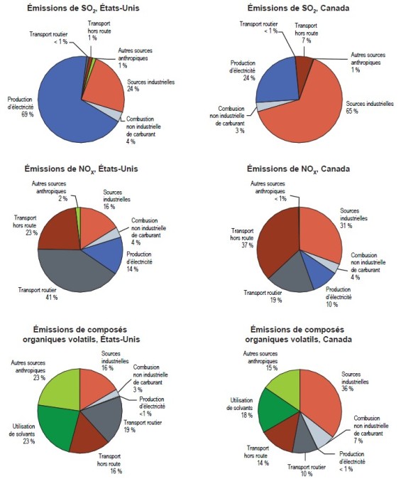 Émissions américaines et canadiennes par secteur pour les polluants 