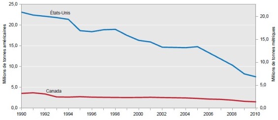 Émissions de dioxyde de soufre (SO2) aux États-Unis et au Canada provenant de toutes sources confondues (de 1990 à 2010)