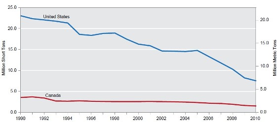 National SO2 Emissions in the United States and Canada from All Sources, 1990-2010