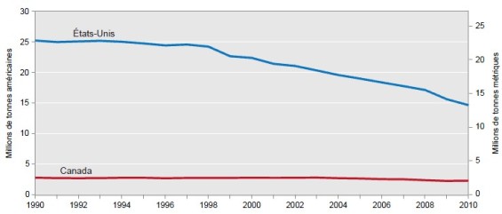 Émissions nationales de NOX aux États-Unis et au Canada, toutes sources confondues, 1990-2010