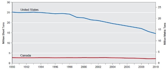 National NOX Emissions in the United States and Canada from All Sources, 1990-2010