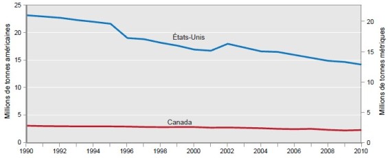 Émissions nationales de composés organiques volatils aux États-Unis et au Canada, toutes sources confondues, 1990-2010