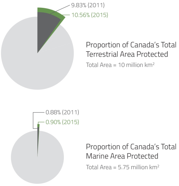Chart of Terrestrial and marine protected area in Canada (2011 and 2015)