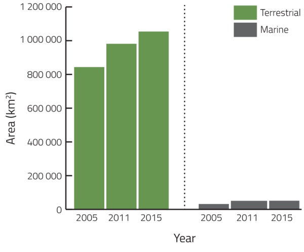 Chart of area protected by biome in 2011 and 2015