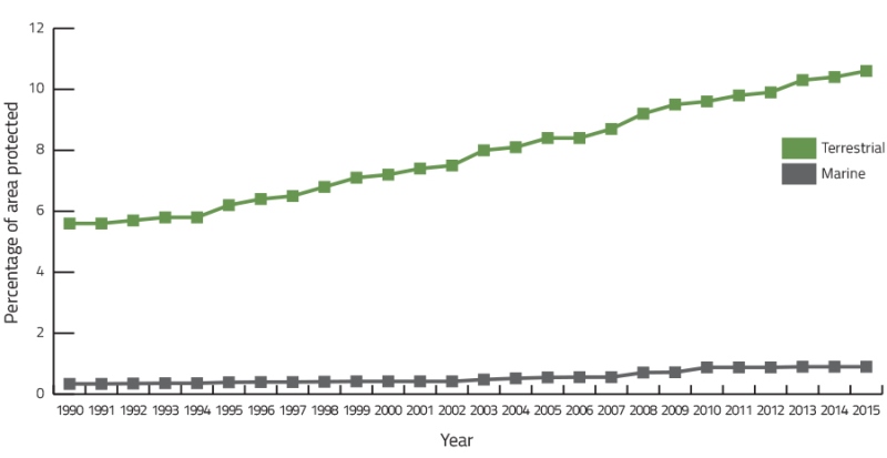 Chart of trends in proportion of area protected, Canada, 1990 to 2014
