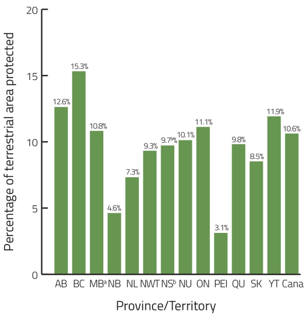 Chart of percentage of terrestrial area (land and freshwater) protected by province and territory