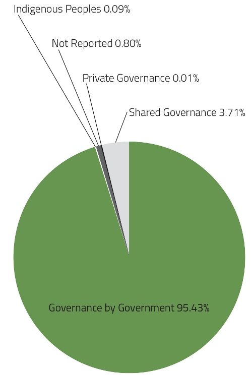 Chart of the proportion of Canada’s protected areas (terrestrial and marine) by governance type in 2015