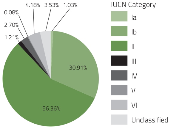 Chart of Canadian protected areas (terrestrial and marine) by International Union for the Conservation of Nature management category.