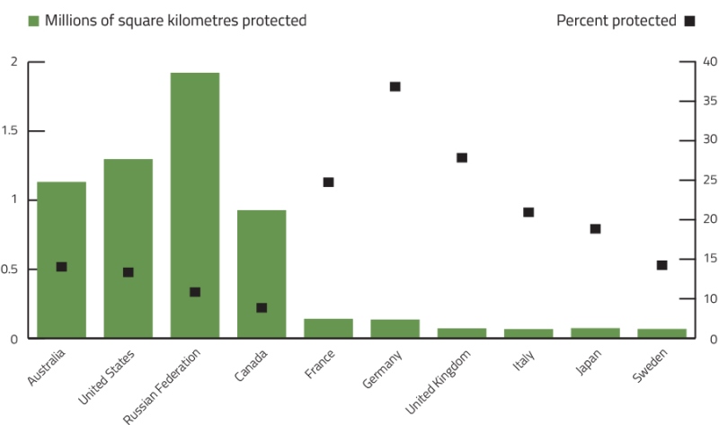 Charts of Protected area and proportion of territory protected in selected countries, 2014