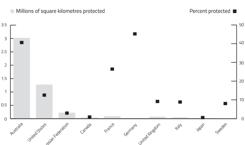 Charts of Protected area and proportion of territory protected in selected countries, 2014