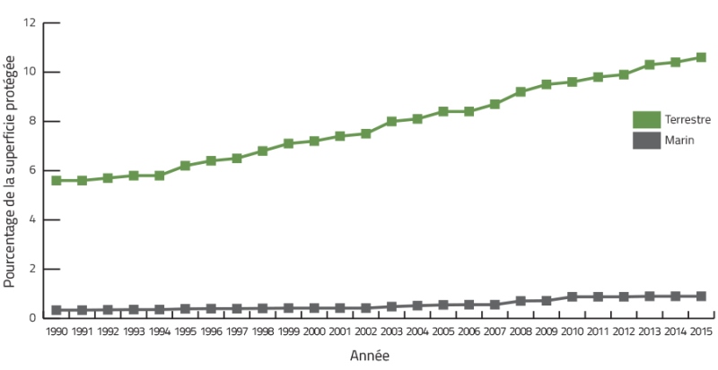 Graphique des tendances dans la proportion des aires protégées, Canada, 1990 à 2014