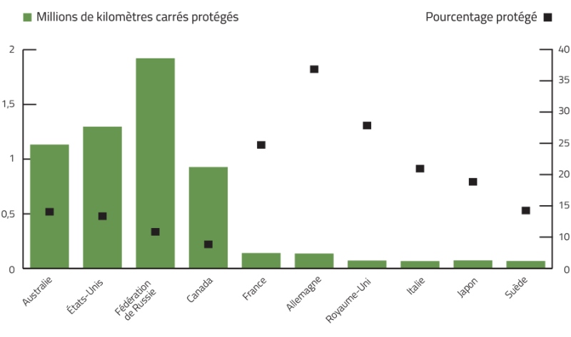 Graphiques de la zone protégée et la proportion de territoire protégé dans les pays sélectionnés, 2014