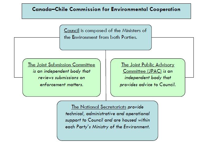Canada-Chile Commission Organizational Chart