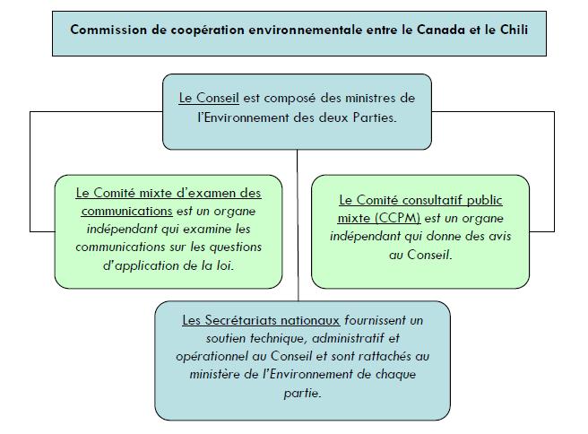 Organigramme de la Commission canado-chilienne