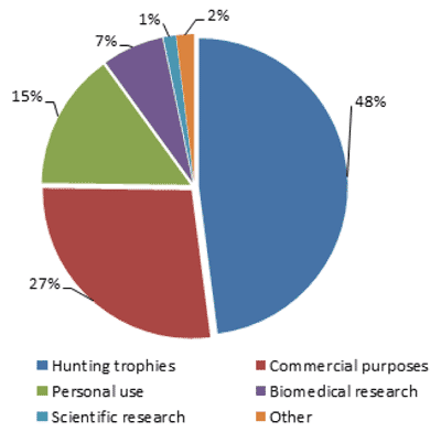 Figure 1: Percentage of CITES export permits and re-export certificates issued in 2015, by purpose-of-transaction (See Table 3 for long description below)