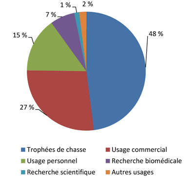 Figure 1. Pourcentage des permis d’exportation et des certificats de réexportation de la CITES délivrés en 2015, par objet de transaction. (Voir description longue au tableau 3)