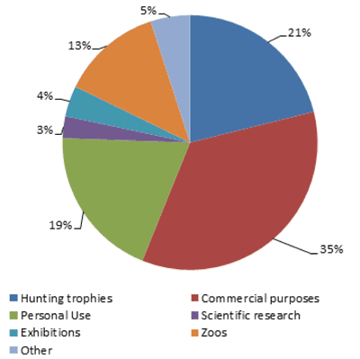 Figure 2: Percentage of CITES import permits issued in 2015, by purpose-of-transaction (See Table 4 for long description below)