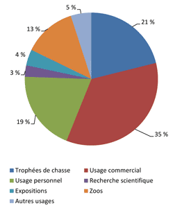 Figure 2. Pourcentage de permis d’importation de la CITES délivrés en 2015, par objet de transaction. (Voir description longue au tableau 4.)