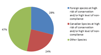Figure 3. Inspections conducted in 2015 by priority (See long description below)