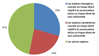 Figure 3. Pourcentage d’inspections menées en 2015 selon la priorité (Voir description longue ci-dessous.)
