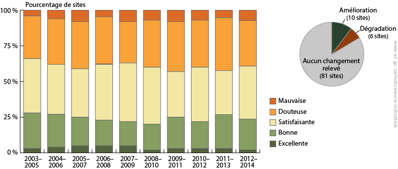 Figure 6 : Changement dans l’indicateur national de la qualité de l’eau douce pour le Canada, entre 2003-2005 et 2012-2014