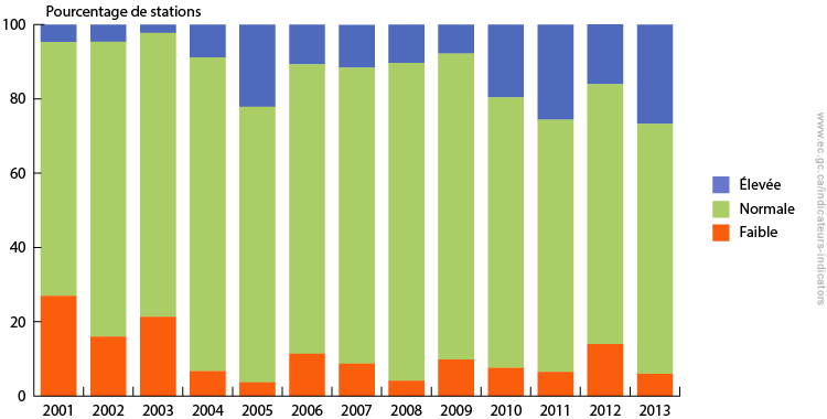 Figure 7 : Quantité d’eau dans les régions de drainage du Canada, de 2001 à 2013