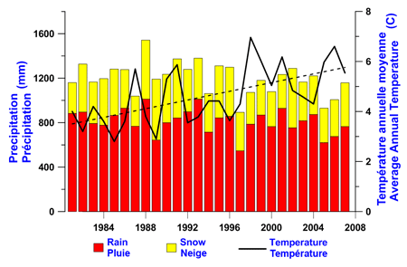 Graph of Annual total precipitation and mean air temperature from 1982 to 2004. 
