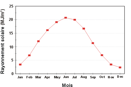 Graphique de Moyenne du rayonnement solaire total mensuel, de 1980 à 1999.