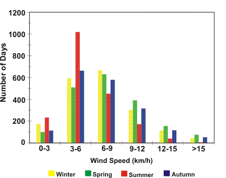 Graph of Frequency distribution of mean daily wind speed by season.