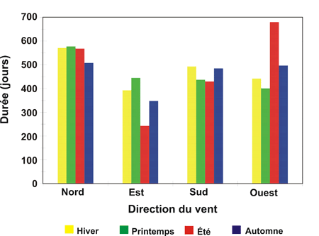 Graphique de Distribution de la moyenne des directions journalières du vent, par saison, de 1980 à 2001.