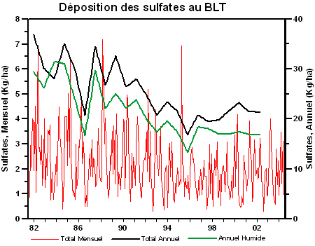 Graphique de Figure 2: Déposition totale et humide des sulfates de 1982 à 2004.