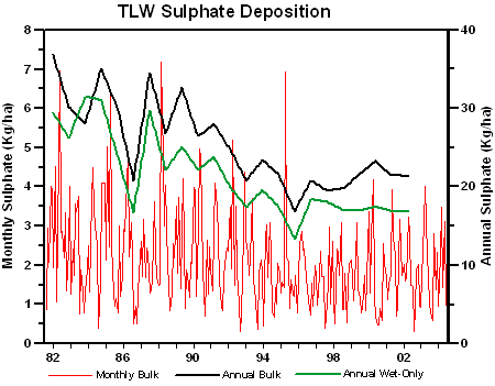 Graph of Bulk and wet-only sulphate deposition from 1982 to 2004.