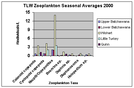 Graph of Zooplankton species composition observed in 2000 in four of the lakes (plus Quinn Lake outside the basin).