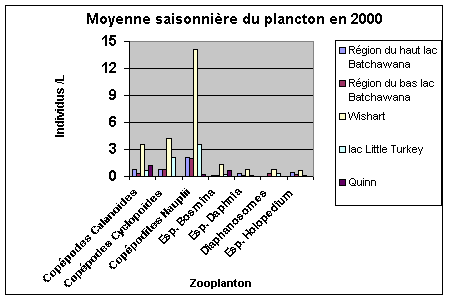 graphique de Espèces de zooplancton observées en 2000 dans quatre des lacs du BLT, plus le lac Quinn situé à l'extérieur de celui-ci.