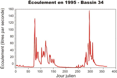 Graphique d'Écoulement en 1995 - Bassin 34