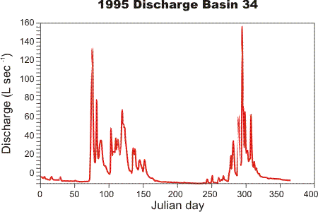 Graph of 1995 Discharge Basin 34