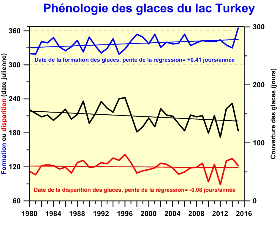 Graphique de  Figure 2:  Dates juliennes (±3 jours) du bris des glaces au printemps (ligne rouge) et de la formation des glaces en automne (bleu foncé) pour le lac Turkey de 1980 à 2015.